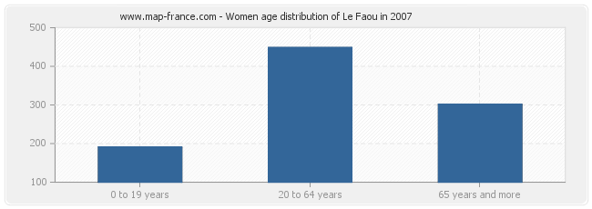 Women age distribution of Le Faou in 2007